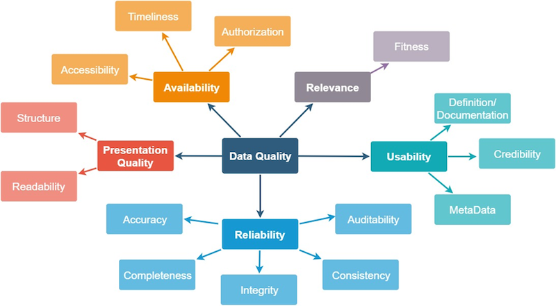 Data quality criteria according to Cai and Zhu (2015)