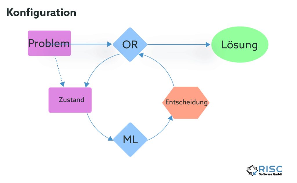 Iterative algorithm configuration by ML