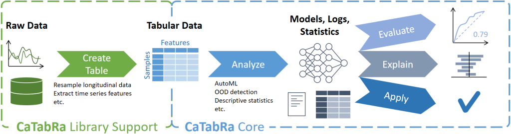 CaTabRa ist ein Python-Package zur weitgehend automatisierten Analyse von tabellarischen Daten. Dies umfasst die Erstellung von deskriptiven Statistiken, die Erstellung von Out-of-Distribution-Detektoren, das Training von Vorhersagemodellen für Klassifizierungs- und Regressionsaufgaben und die Auswertung/Erklärung/Anwendung dieser Modelle auf ungesehene Daten.