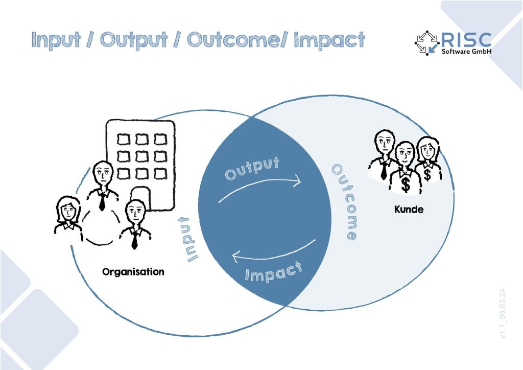 Grafik Input Output outcome impact