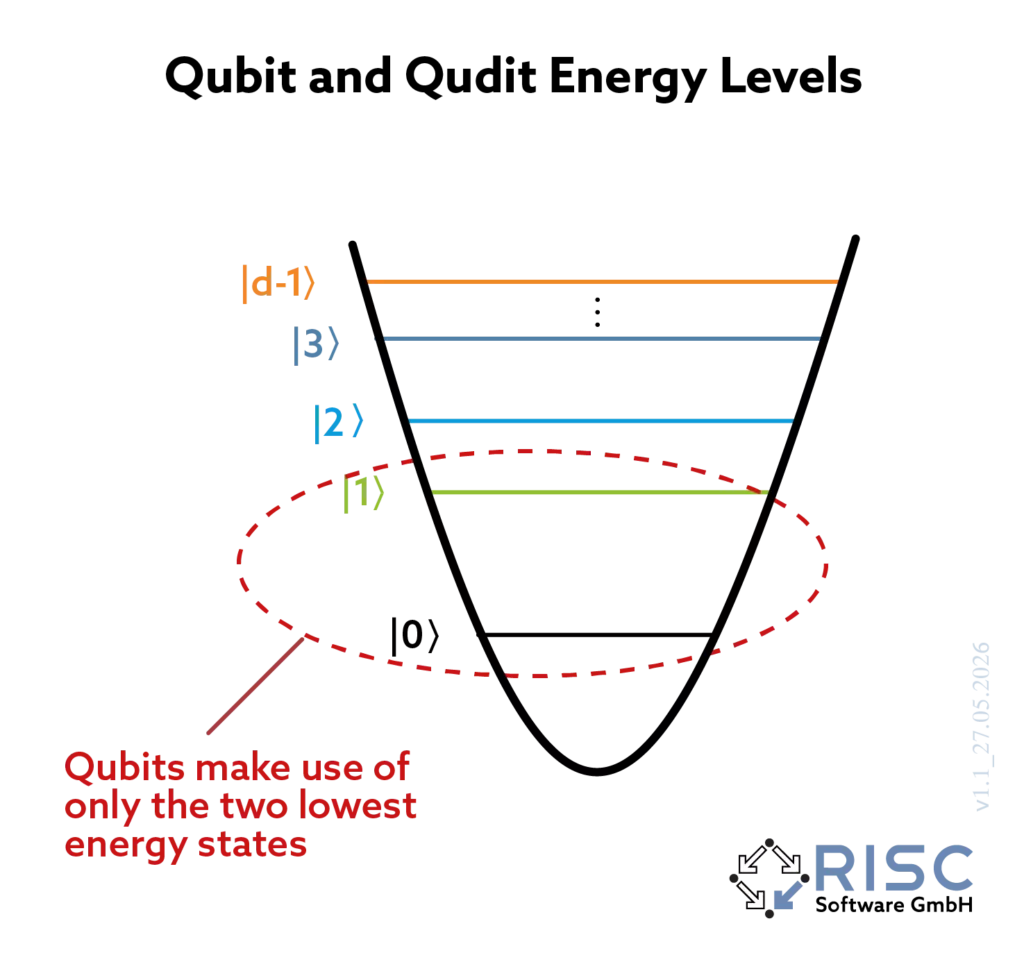 qubit and Qudit Energy Levels